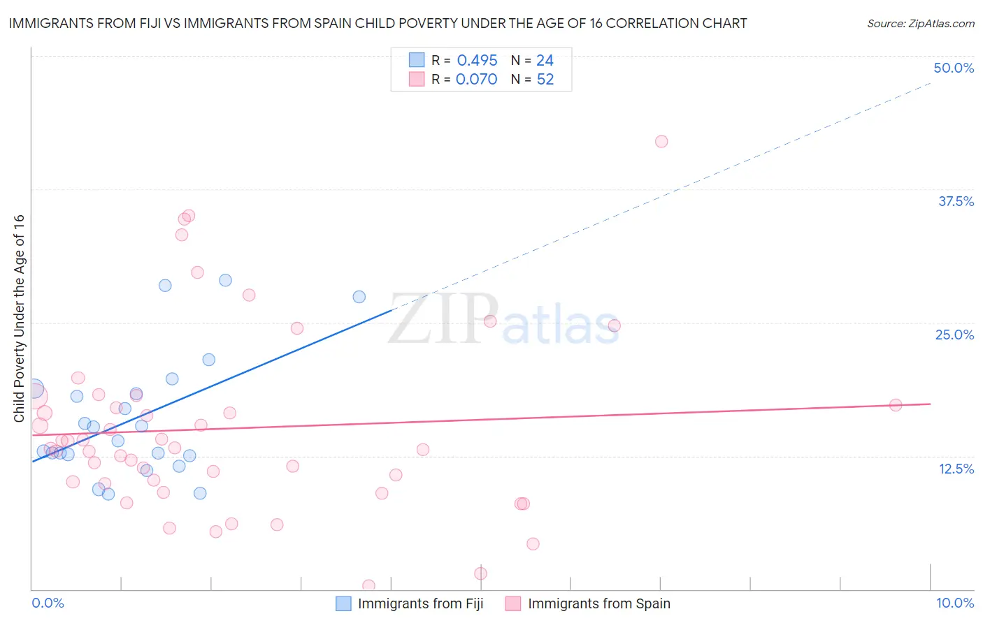 Immigrants from Fiji vs Immigrants from Spain Child Poverty Under the Age of 16