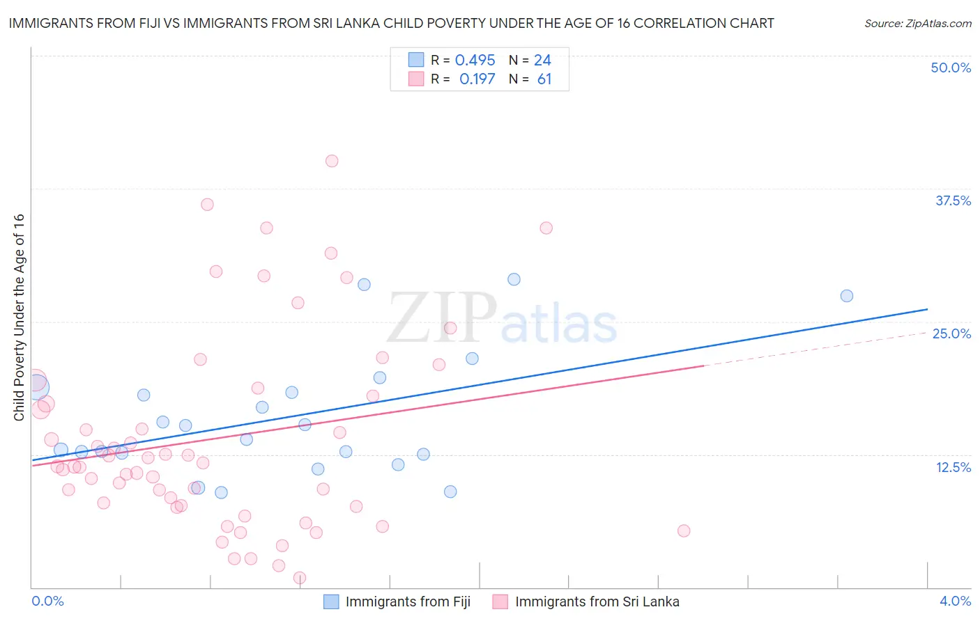 Immigrants from Fiji vs Immigrants from Sri Lanka Child Poverty Under the Age of 16