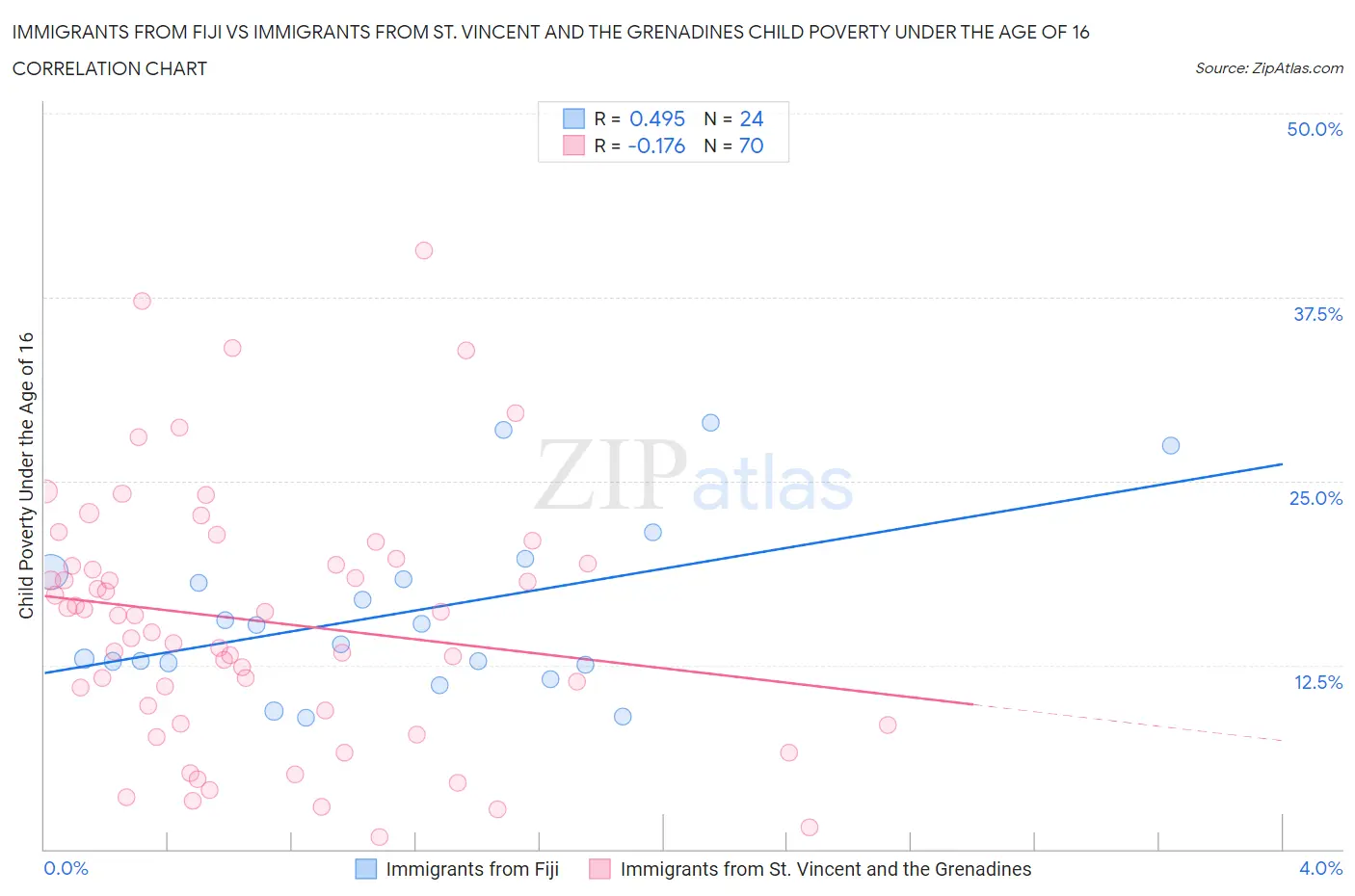 Immigrants from Fiji vs Immigrants from St. Vincent and the Grenadines Child Poverty Under the Age of 16