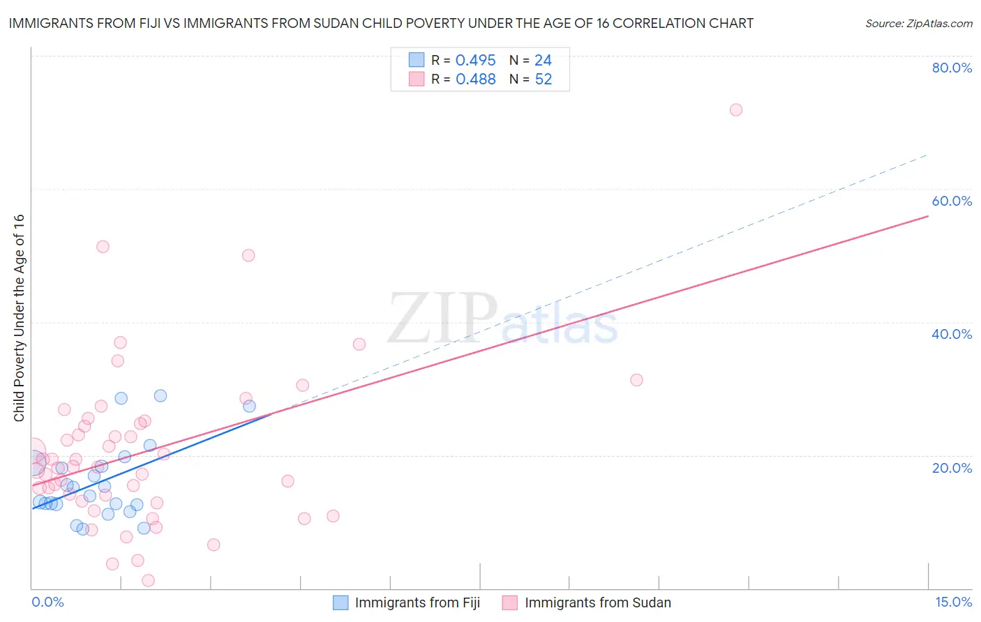 Immigrants from Fiji vs Immigrants from Sudan Child Poverty Under the Age of 16