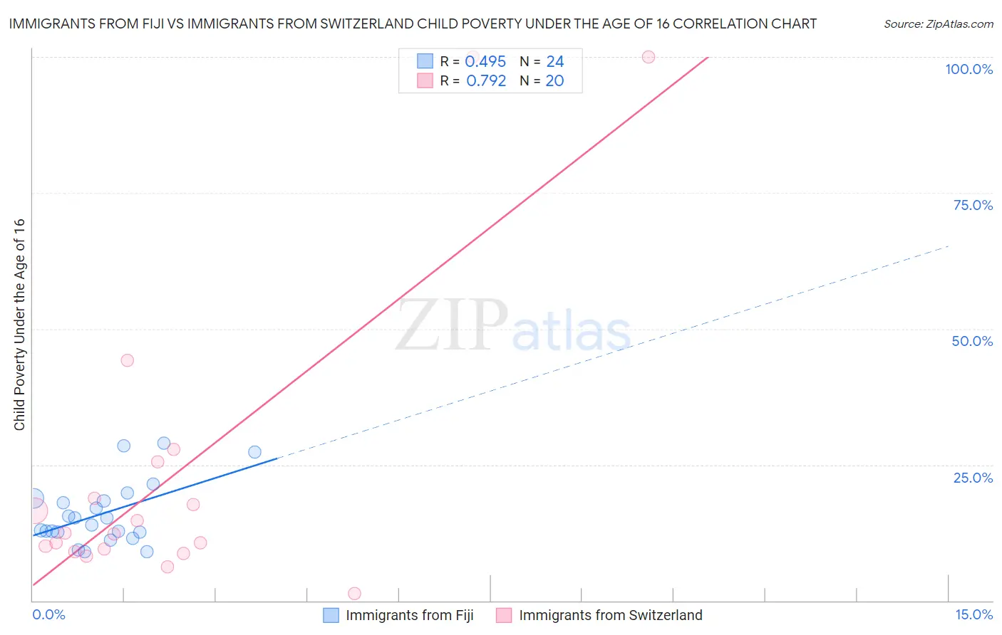 Immigrants from Fiji vs Immigrants from Switzerland Child Poverty Under the Age of 16