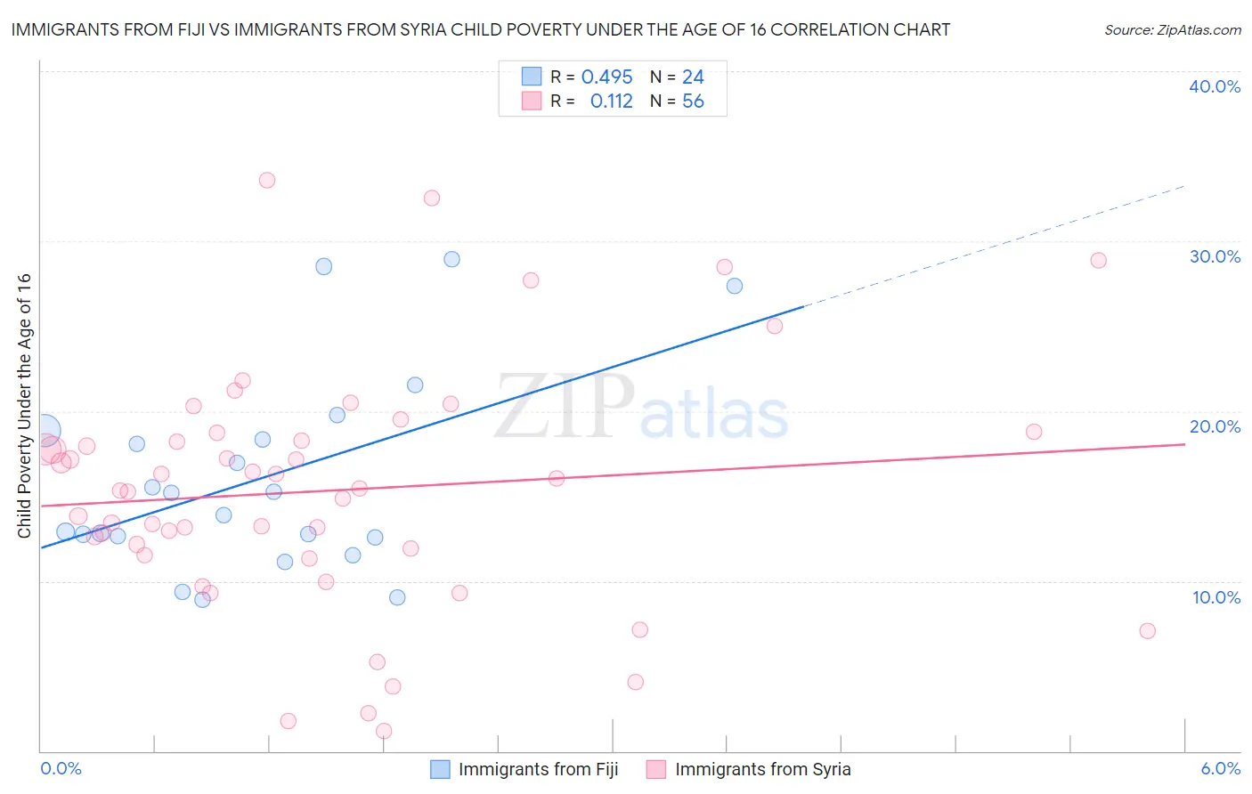Immigrants from Fiji vs Immigrants from Syria Child Poverty Under the Age of 16
