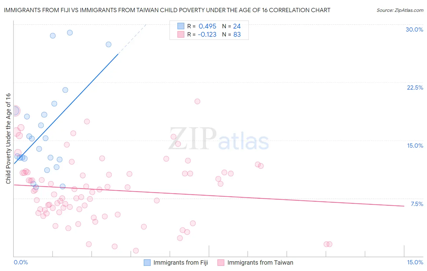Immigrants from Fiji vs Immigrants from Taiwan Child Poverty Under the Age of 16