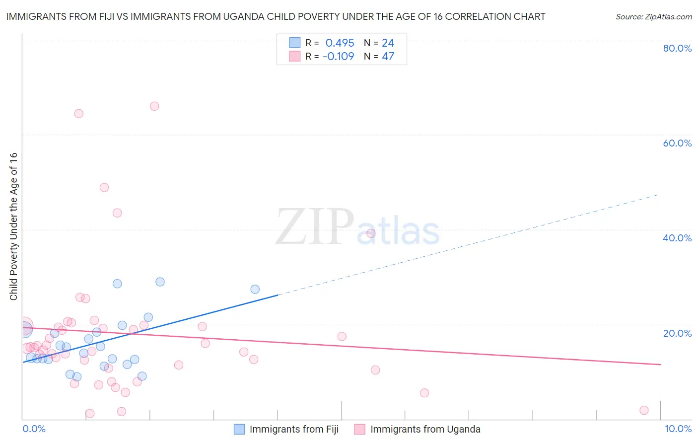 Immigrants from Fiji vs Immigrants from Uganda Child Poverty Under the Age of 16