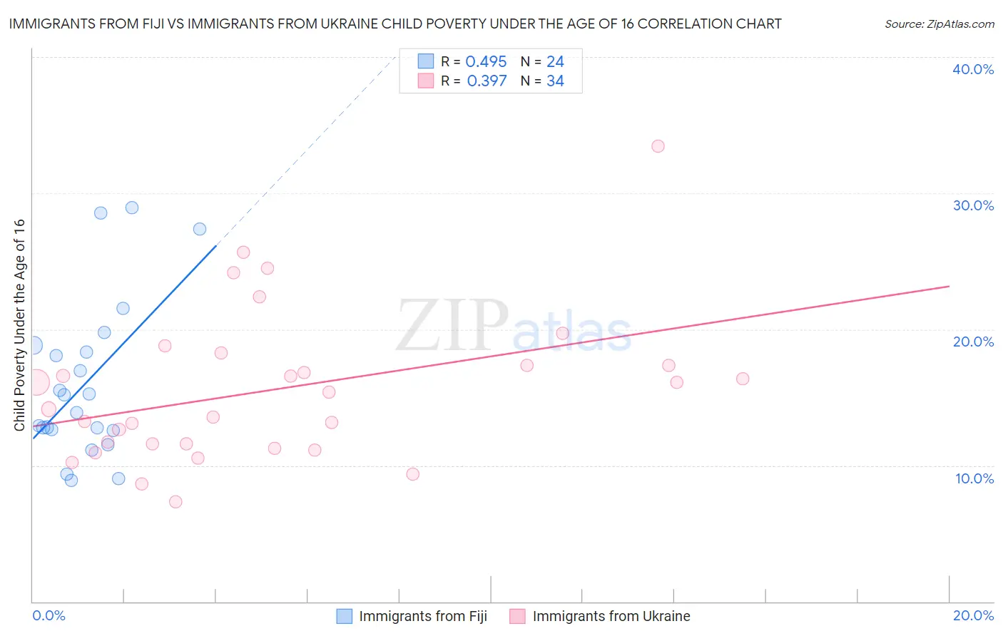 Immigrants from Fiji vs Immigrants from Ukraine Child Poverty Under the Age of 16
