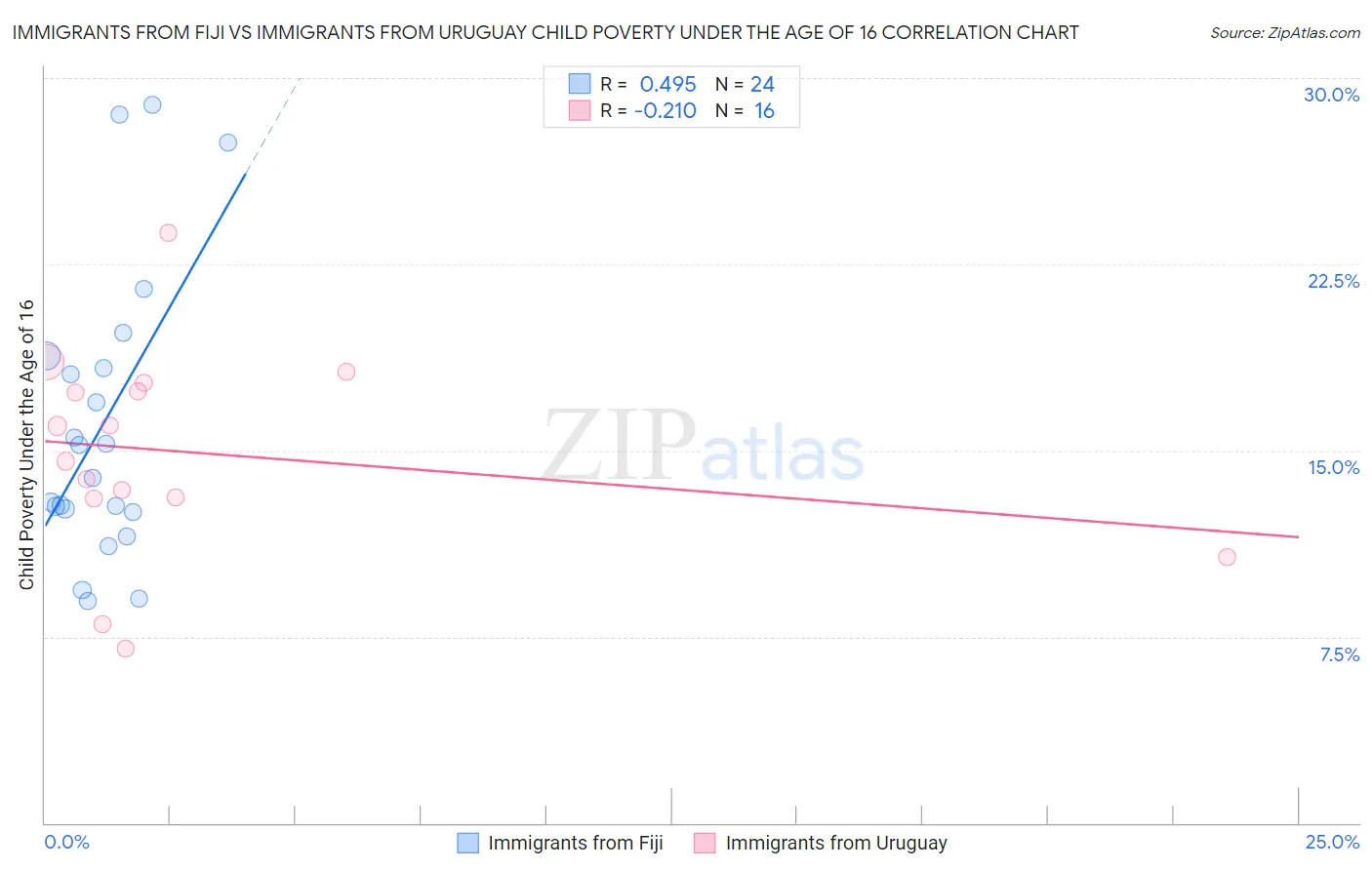 Immigrants from Fiji vs Immigrants from Uruguay Child Poverty Under the Age of 16