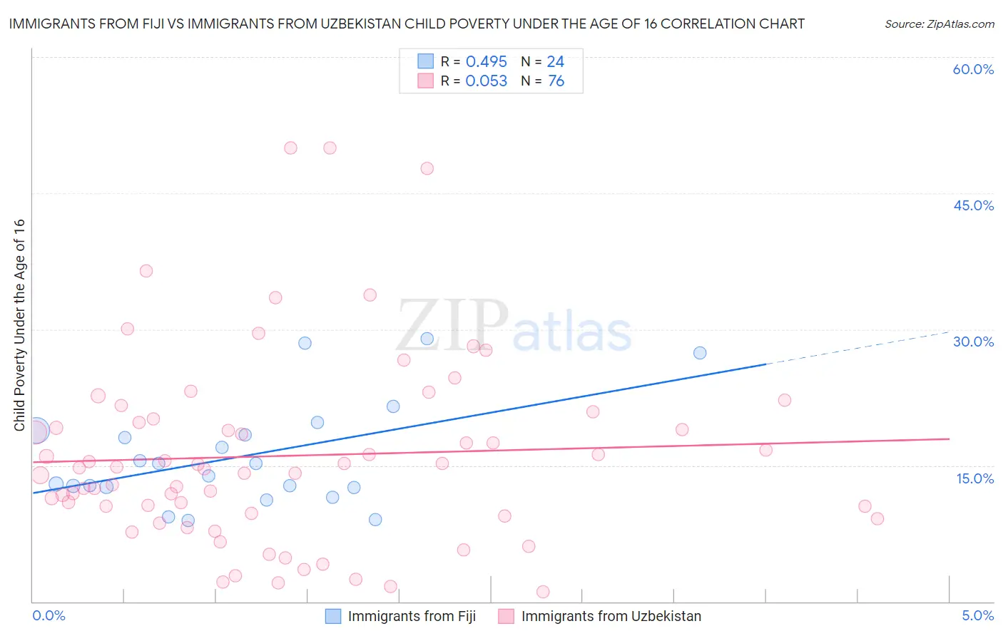 Immigrants from Fiji vs Immigrants from Uzbekistan Child Poverty Under the Age of 16