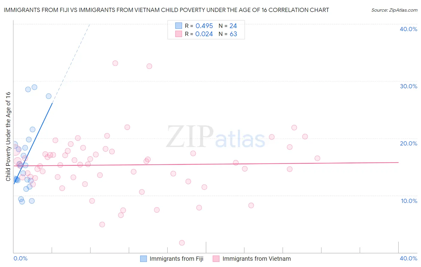 Immigrants from Fiji vs Immigrants from Vietnam Child Poverty Under the Age of 16