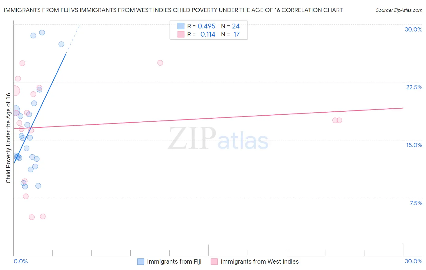 Immigrants from Fiji vs Immigrants from West Indies Child Poverty Under the Age of 16