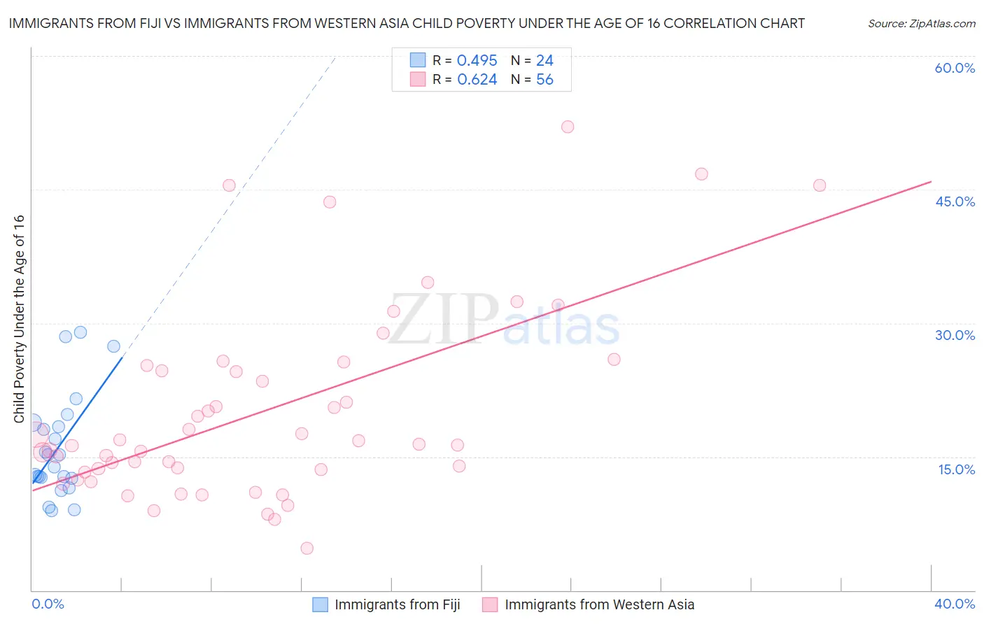 Immigrants from Fiji vs Immigrants from Western Asia Child Poverty Under the Age of 16