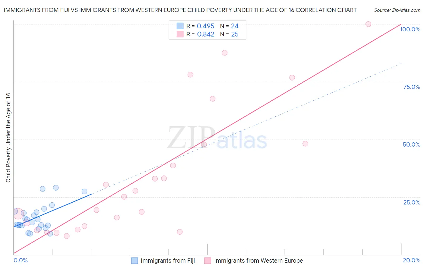 Immigrants from Fiji vs Immigrants from Western Europe Child Poverty Under the Age of 16