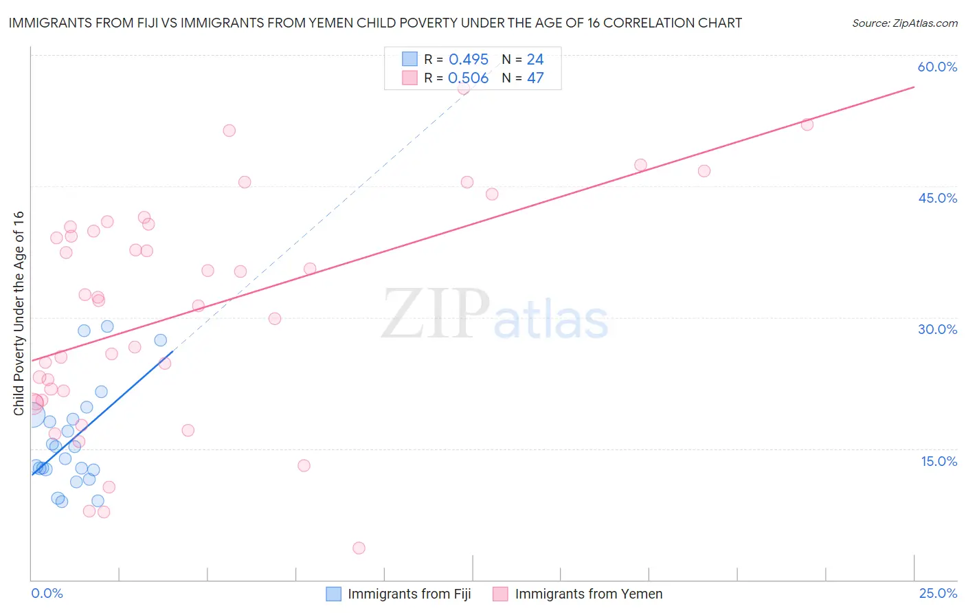 Immigrants from Fiji vs Immigrants from Yemen Child Poverty Under the Age of 16