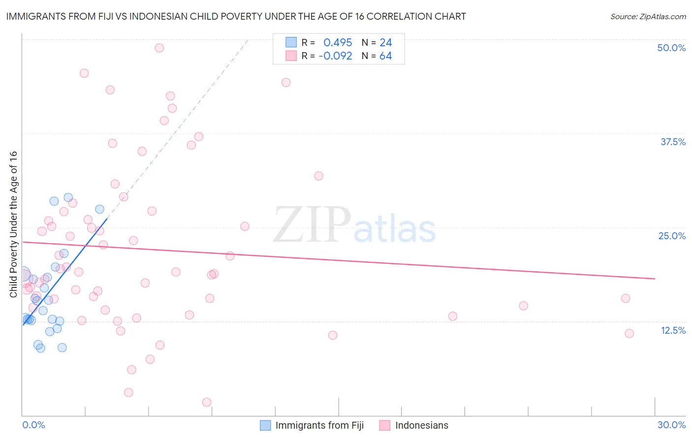 Immigrants from Fiji vs Indonesian Child Poverty Under the Age of 16