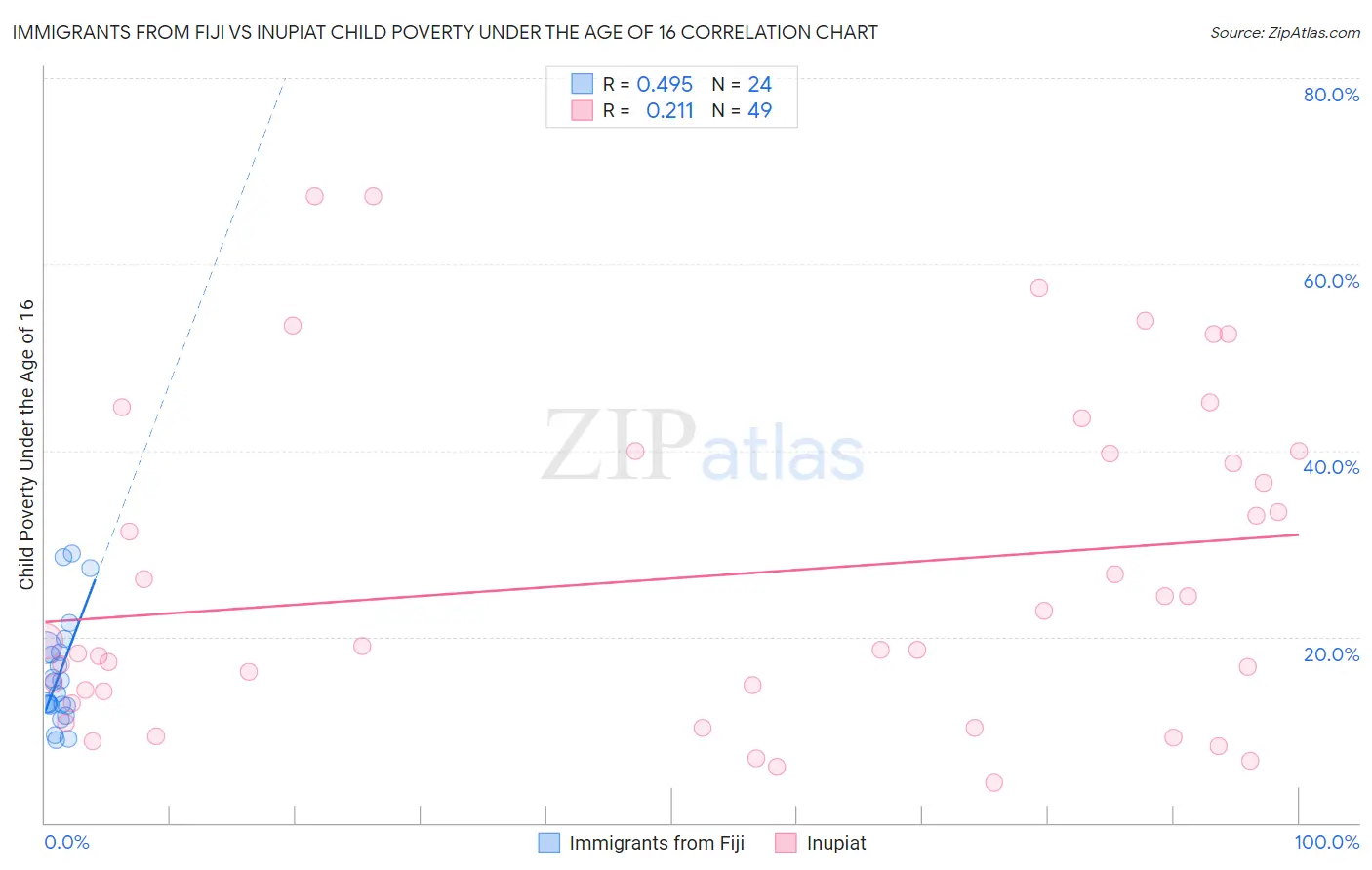 Immigrants from Fiji vs Inupiat Child Poverty Under the Age of 16