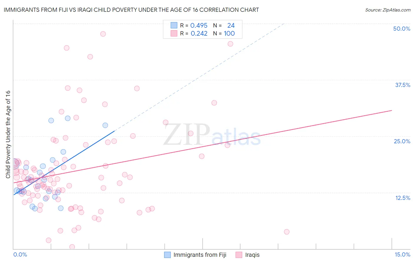 Immigrants from Fiji vs Iraqi Child Poverty Under the Age of 16