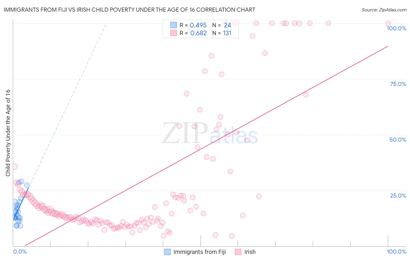 Immigrants from Fiji vs Irish Child Poverty Under the Age of 16