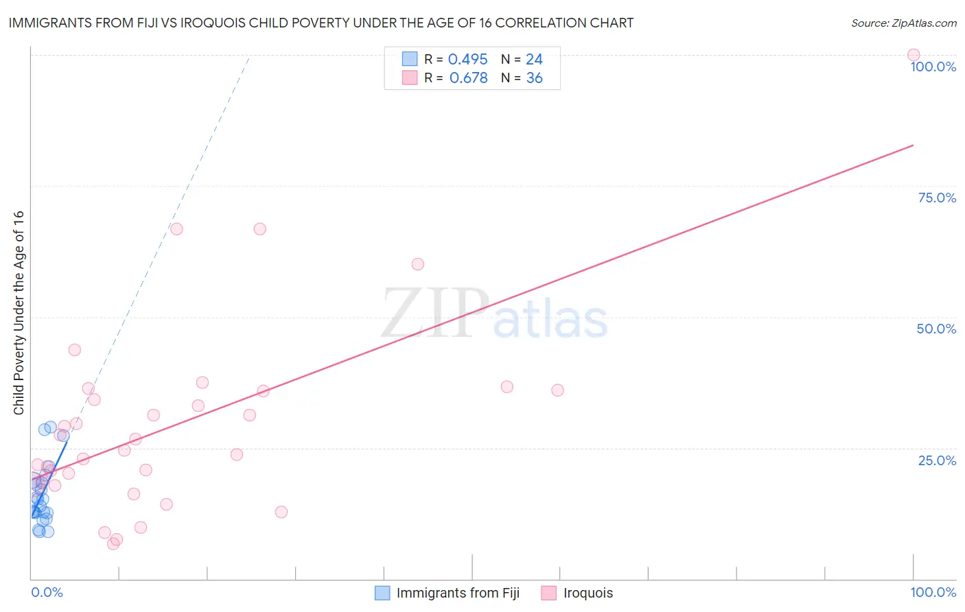 Immigrants from Fiji vs Iroquois Child Poverty Under the Age of 16