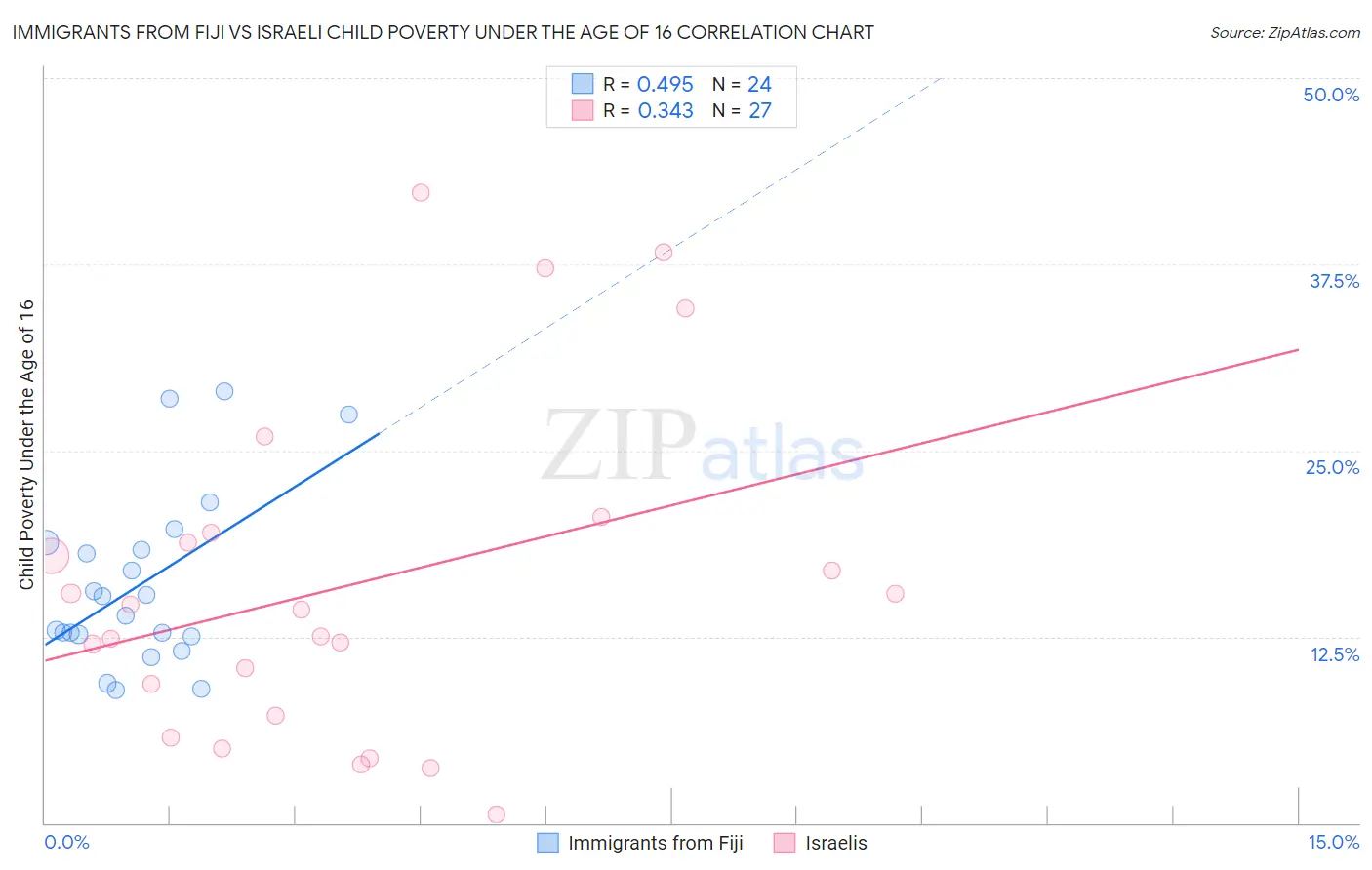 Immigrants from Fiji vs Israeli Child Poverty Under the Age of 16