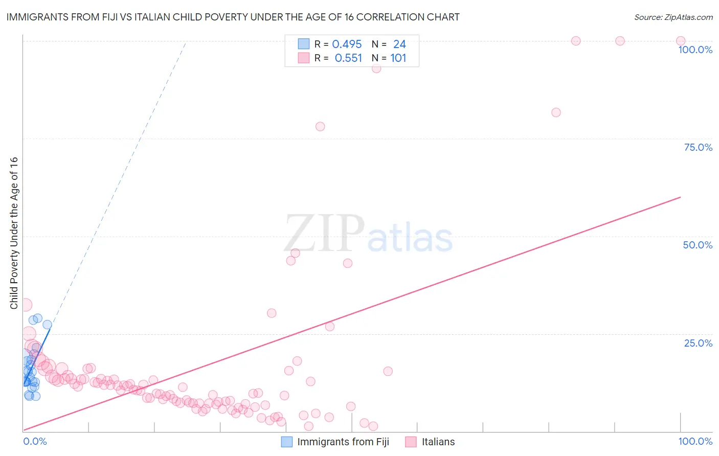 Immigrants from Fiji vs Italian Child Poverty Under the Age of 16