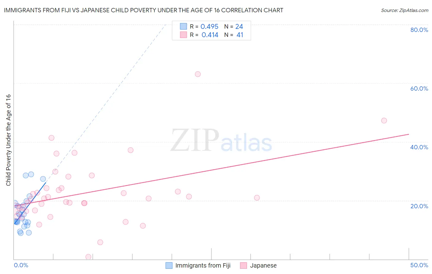 Immigrants from Fiji vs Japanese Child Poverty Under the Age of 16