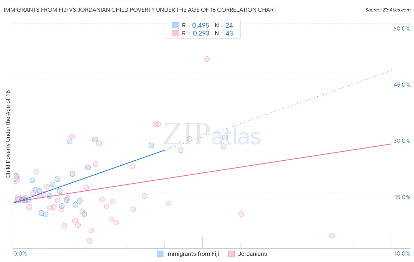 Immigrants from Fiji vs Jordanian Child Poverty Under the Age of 16