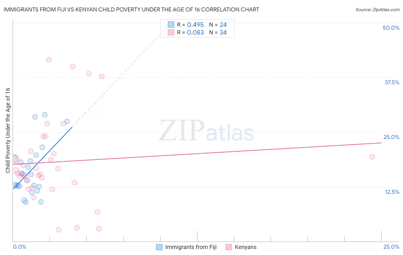 Immigrants from Fiji vs Kenyan Child Poverty Under the Age of 16