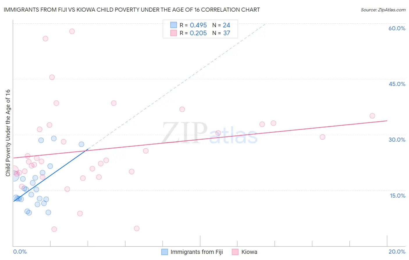 Immigrants from Fiji vs Kiowa Child Poverty Under the Age of 16