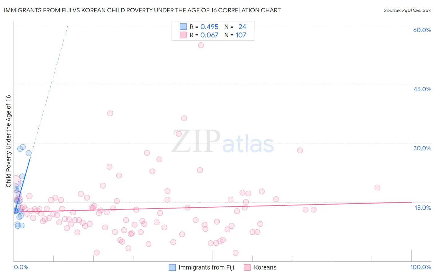 Immigrants from Fiji vs Korean Child Poverty Under the Age of 16