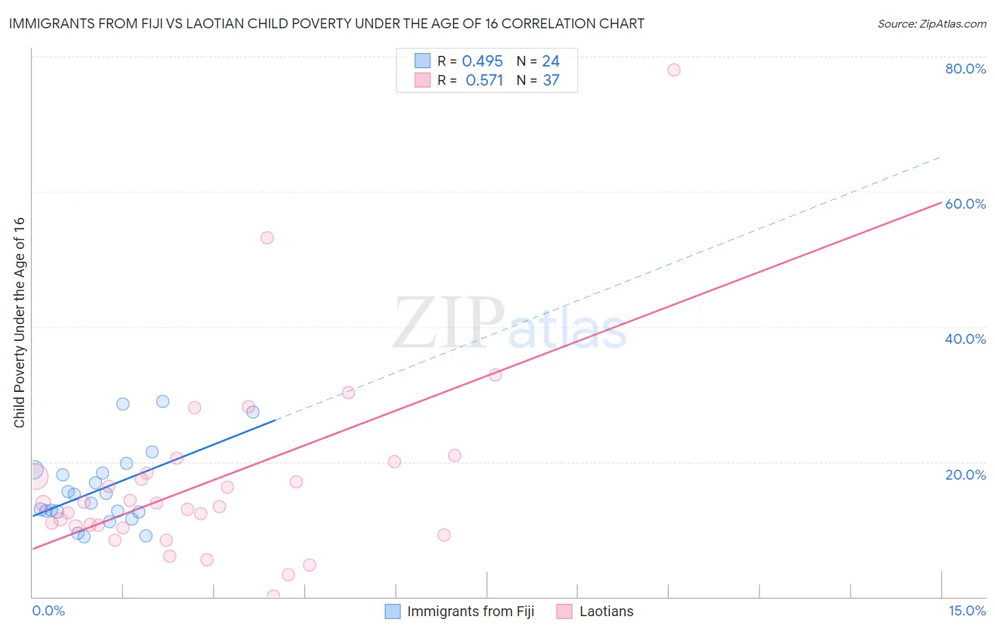 Immigrants from Fiji vs Laotian Child Poverty Under the Age of 16