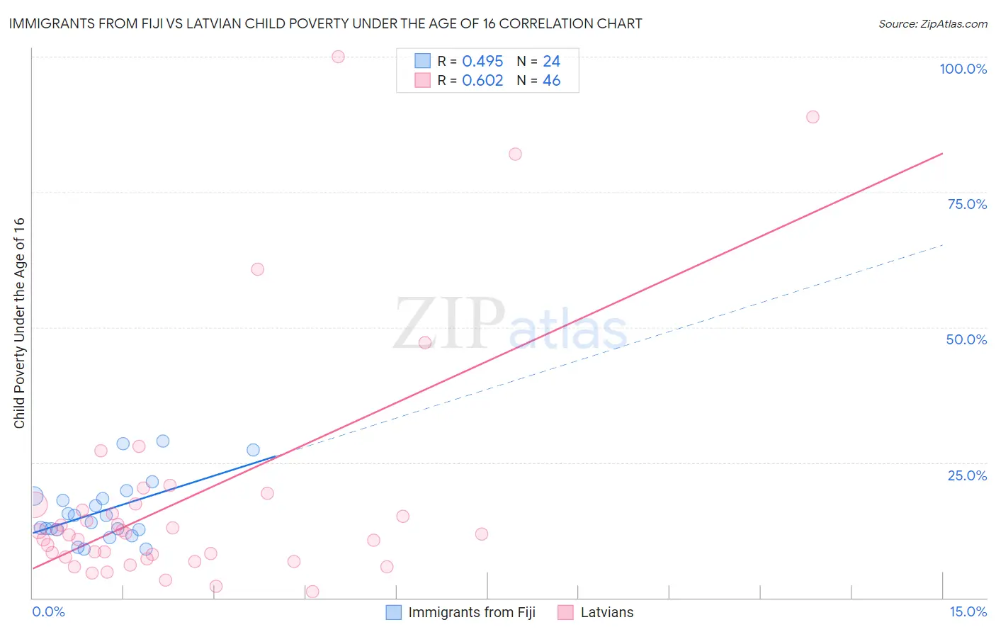 Immigrants from Fiji vs Latvian Child Poverty Under the Age of 16