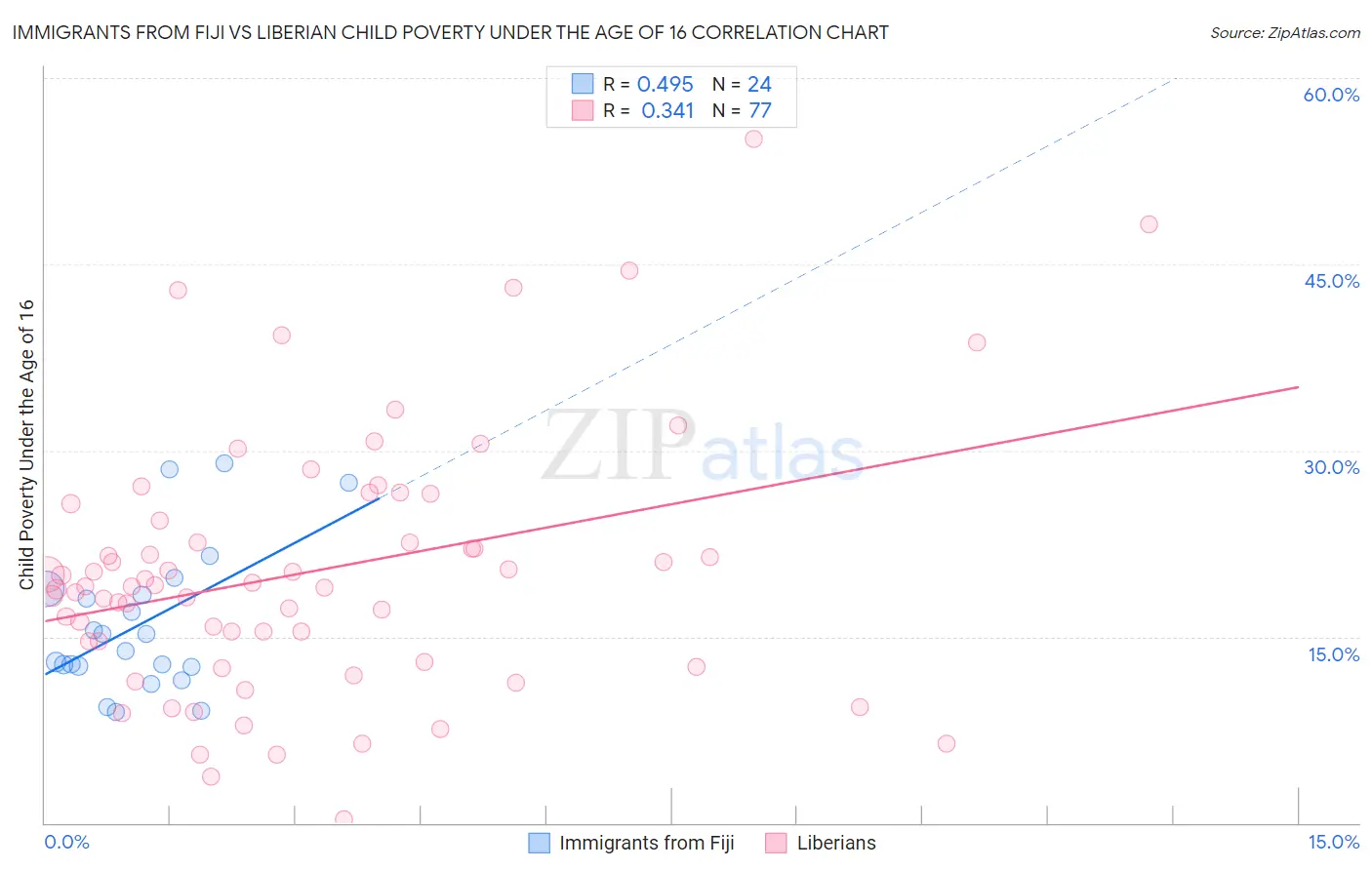 Immigrants from Fiji vs Liberian Child Poverty Under the Age of 16