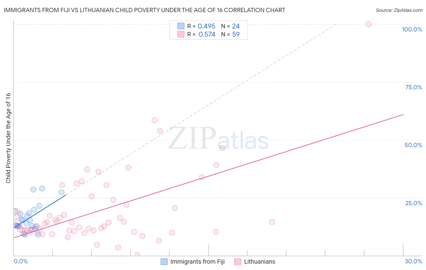 Immigrants from Fiji vs Lithuanian Child Poverty Under the Age of 16