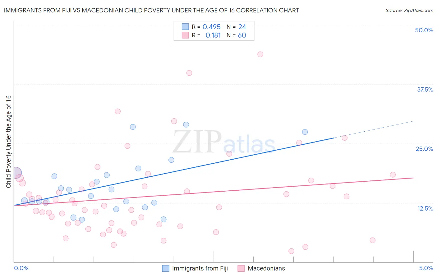 Immigrants from Fiji vs Macedonian Child Poverty Under the Age of 16
