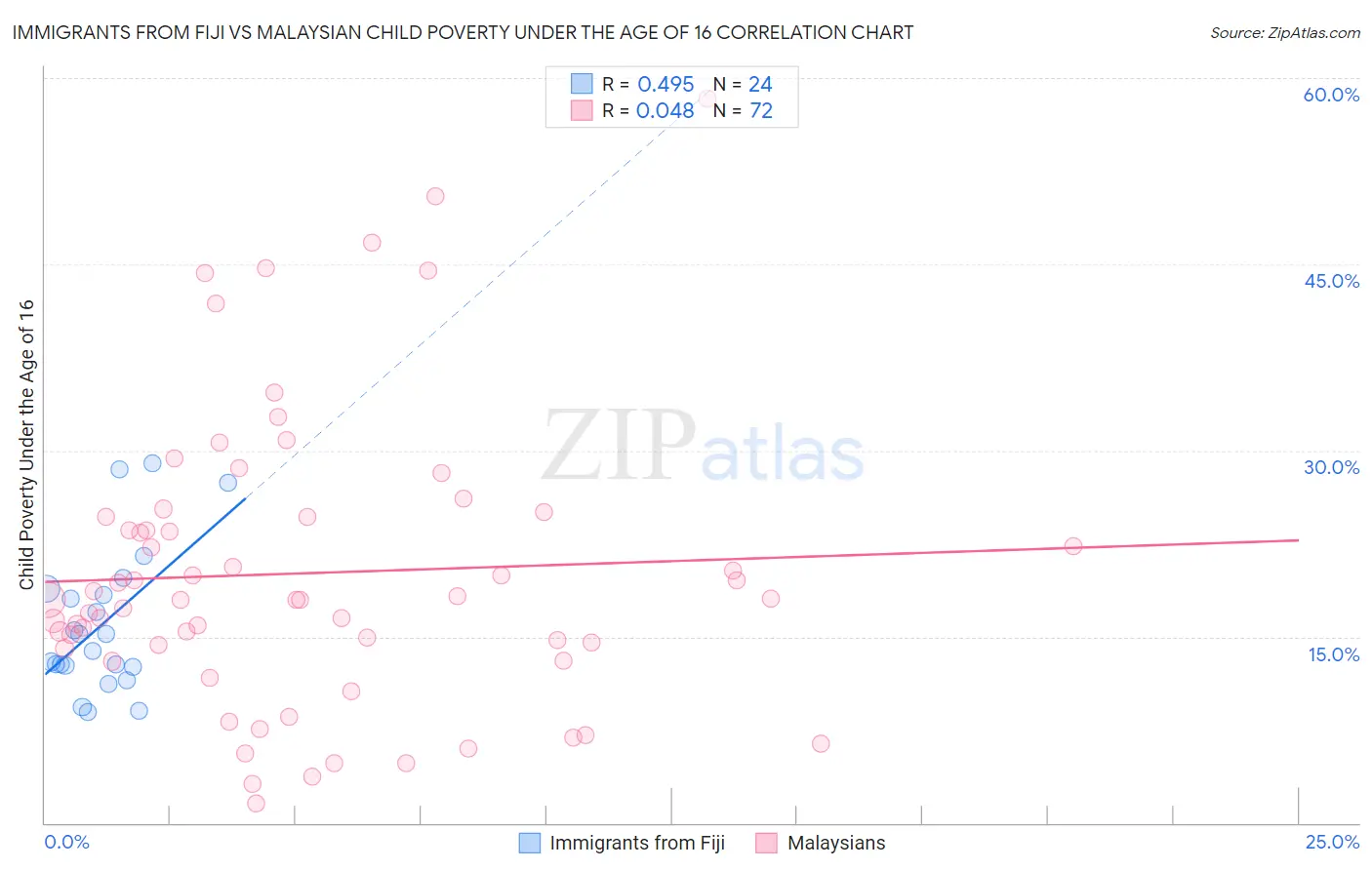 Immigrants from Fiji vs Malaysian Child Poverty Under the Age of 16