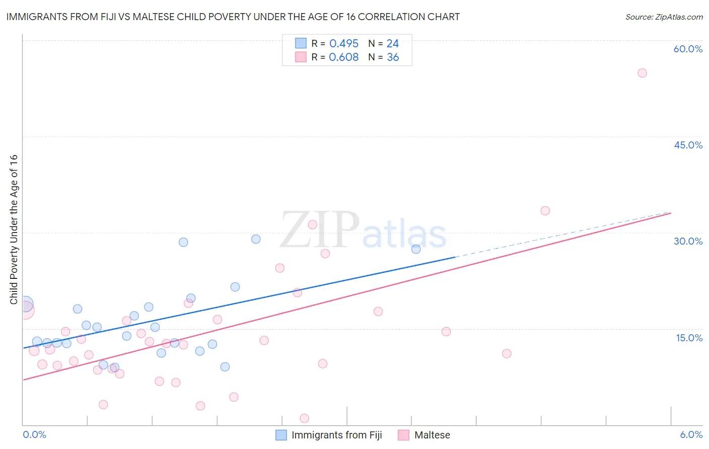 Immigrants from Fiji vs Maltese Child Poverty Under the Age of 16