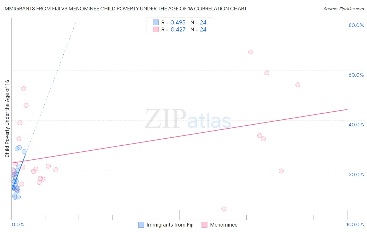 Immigrants from Fiji vs Menominee Child Poverty Under the Age of 16