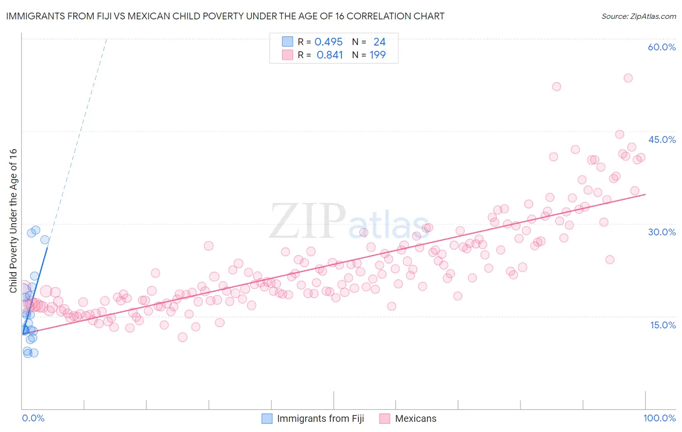 Immigrants from Fiji vs Mexican Child Poverty Under the Age of 16
