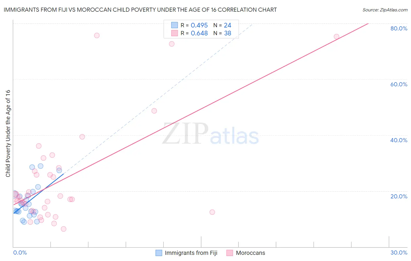 Immigrants from Fiji vs Moroccan Child Poverty Under the Age of 16