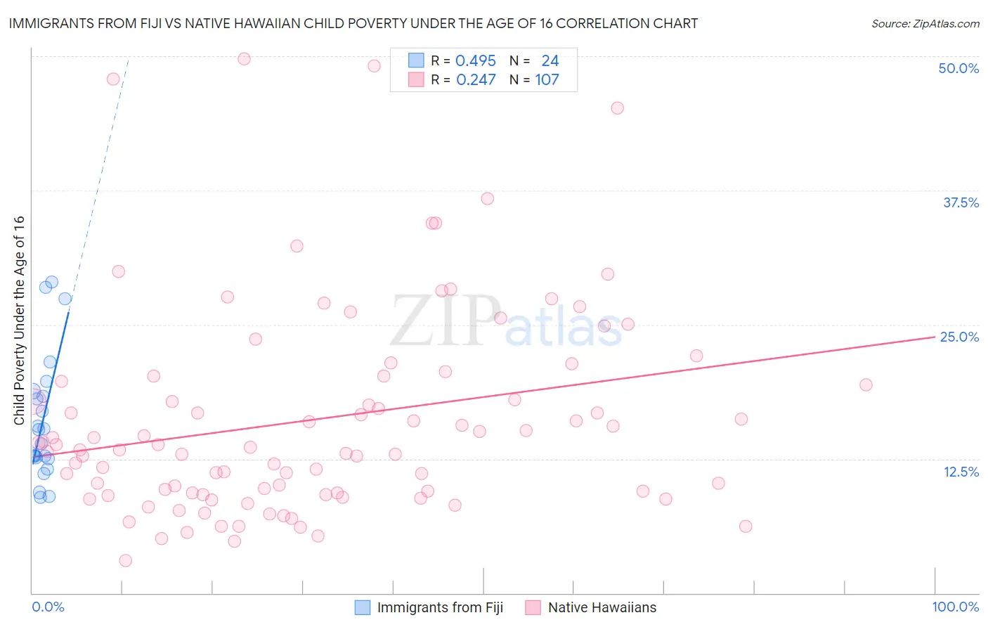 Immigrants from Fiji vs Native Hawaiian Child Poverty Under the Age of 16