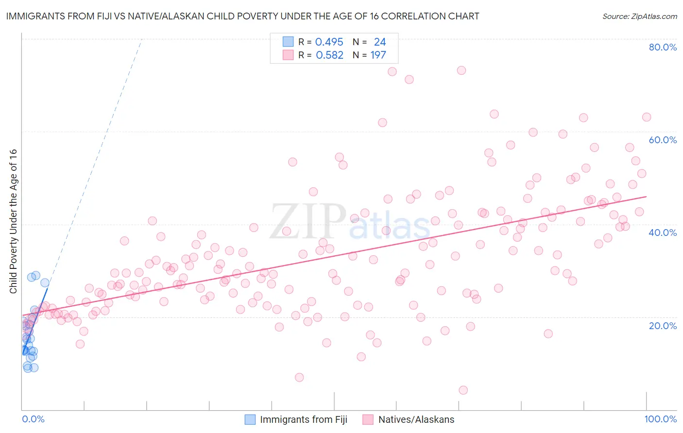Immigrants from Fiji vs Native/Alaskan Child Poverty Under the Age of 16