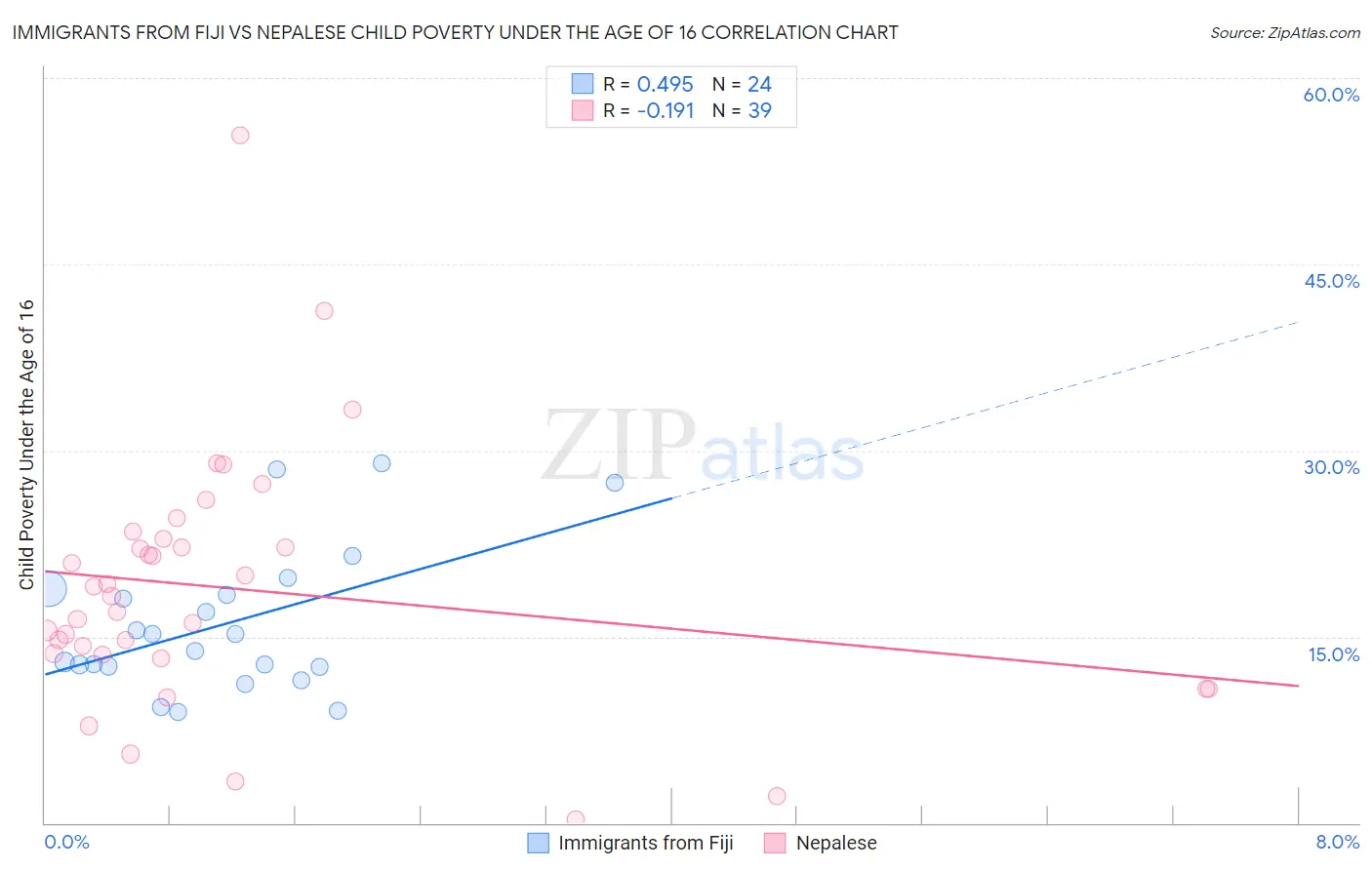 Immigrants from Fiji vs Nepalese Child Poverty Under the Age of 16