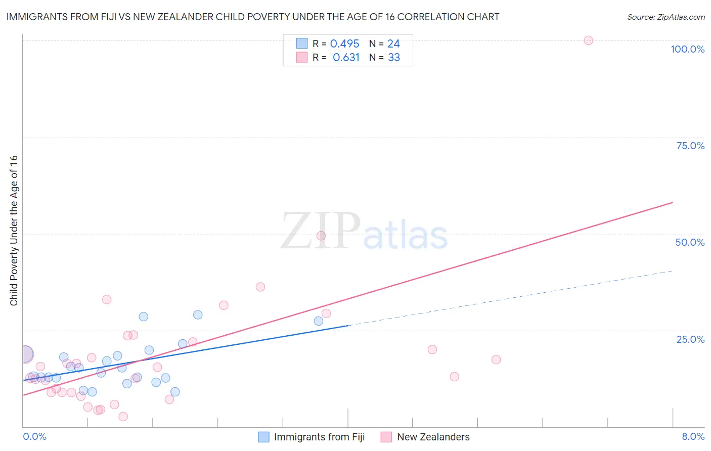 Immigrants from Fiji vs New Zealander Child Poverty Under the Age of 16