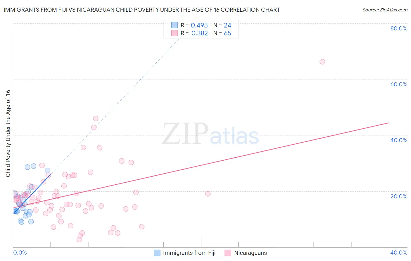 Immigrants from Fiji vs Nicaraguan Child Poverty Under the Age of 16