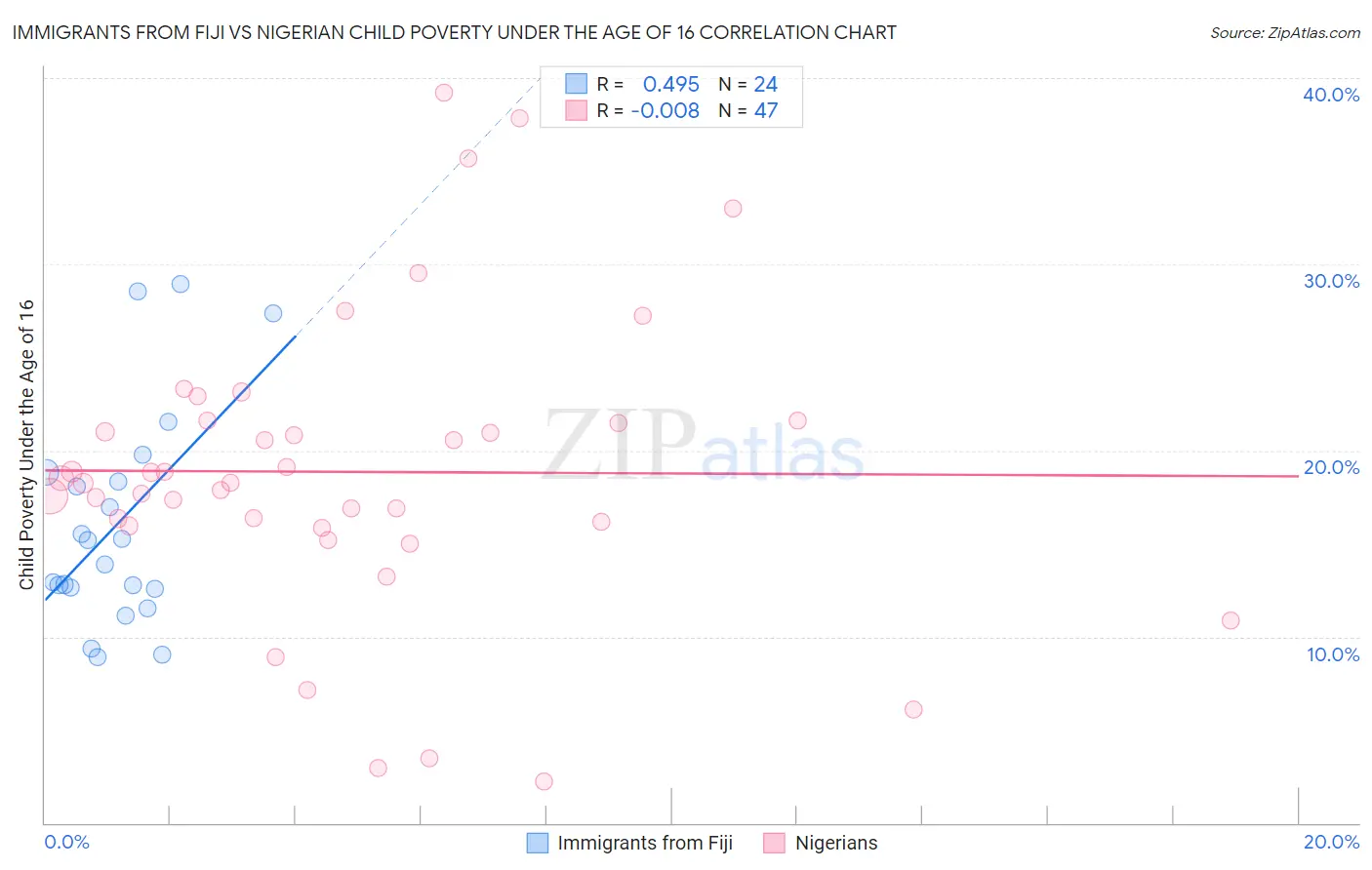Immigrants from Fiji vs Nigerian Child Poverty Under the Age of 16
