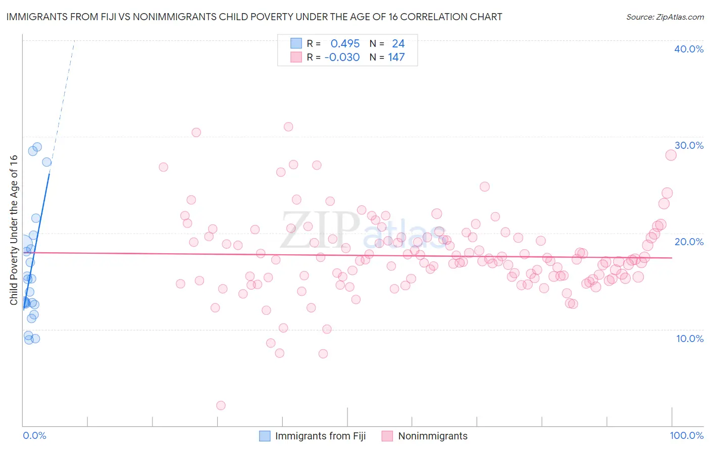 Immigrants from Fiji vs Nonimmigrants Child Poverty Under the Age of 16