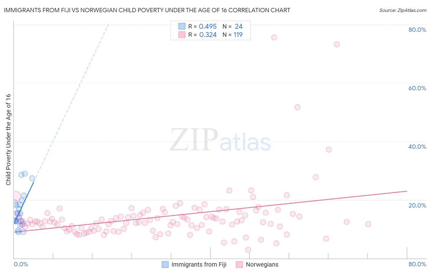 Immigrants from Fiji vs Norwegian Child Poverty Under the Age of 16