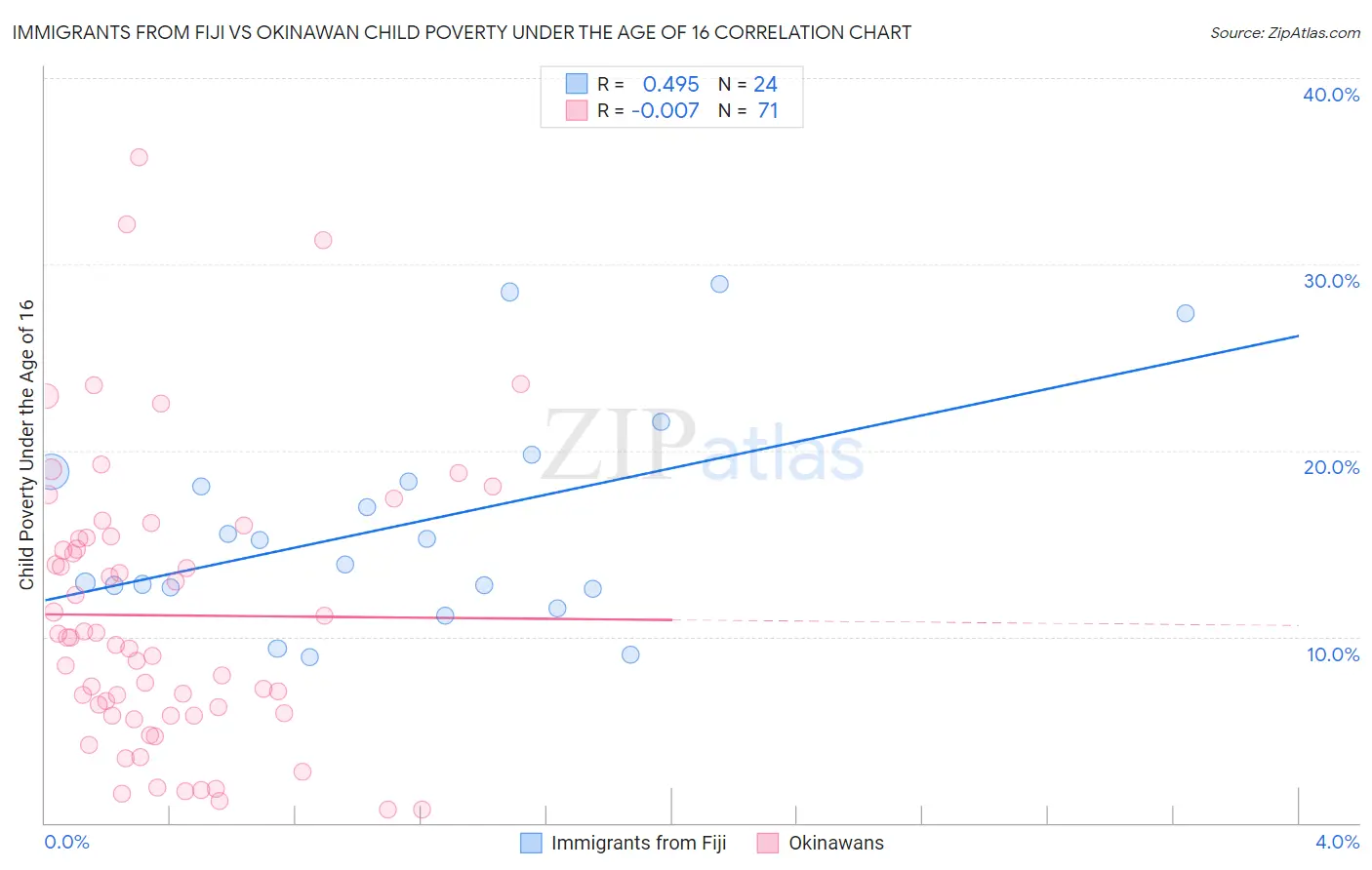 Immigrants from Fiji vs Okinawan Child Poverty Under the Age of 16