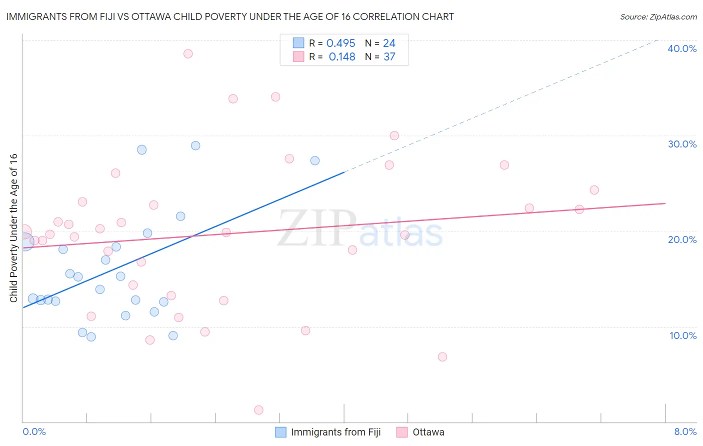 Immigrants from Fiji vs Ottawa Child Poverty Under the Age of 16