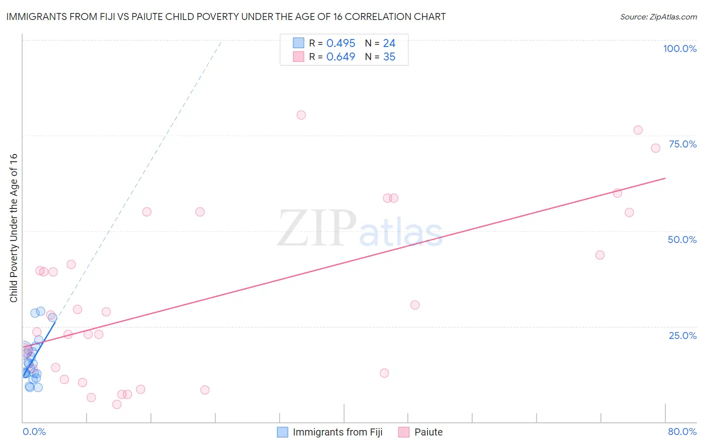 Immigrants from Fiji vs Paiute Child Poverty Under the Age of 16