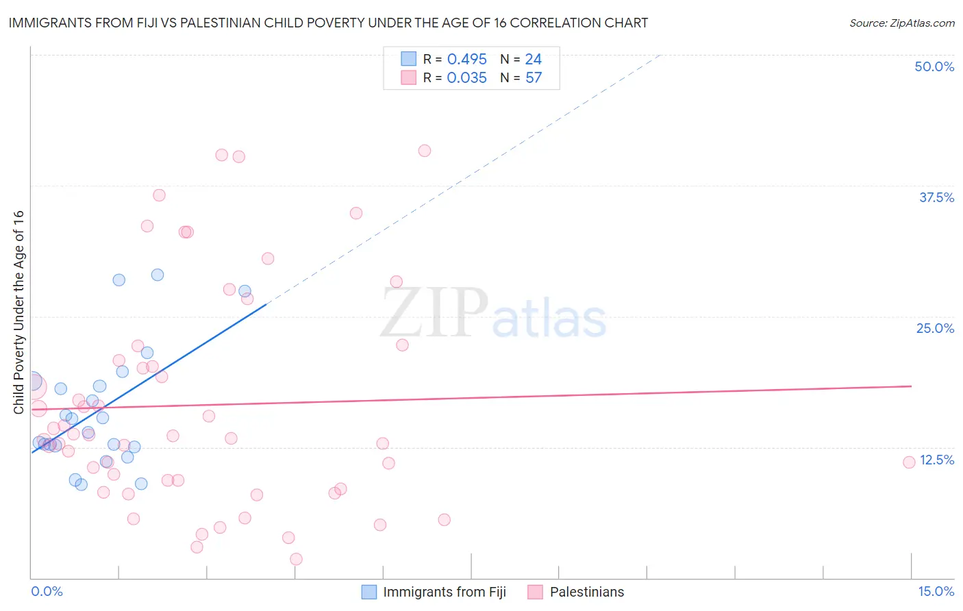 Immigrants from Fiji vs Palestinian Child Poverty Under the Age of 16